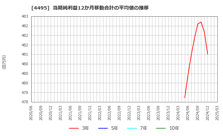 4495 (株)アイキューブドシステムズ: 当期純利益12か月移動合計の平均値の推移