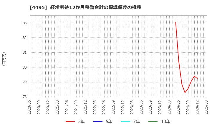 4495 (株)アイキューブドシステムズ: 経常利益12か月移動合計の標準偏差の推移