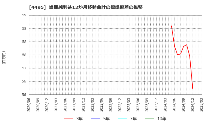 4495 (株)アイキューブドシステムズ: 当期純利益12か月移動合計の標準偏差の推移