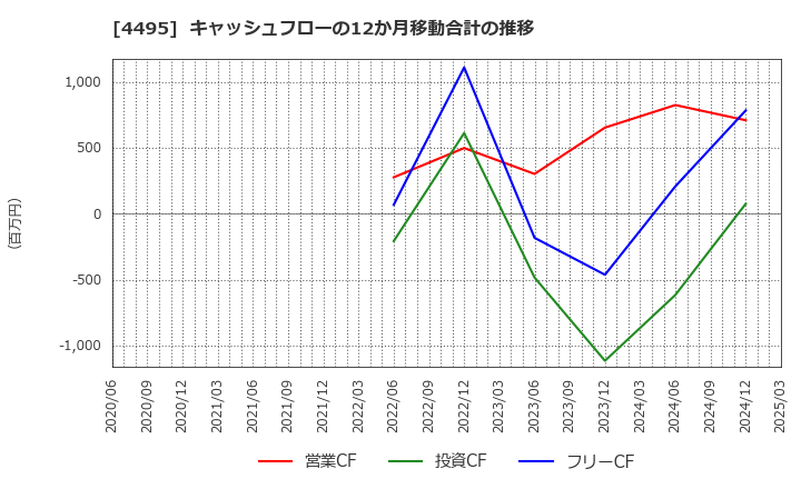 4495 (株)アイキューブドシステムズ: キャッシュフローの12か月移動合計の推移
