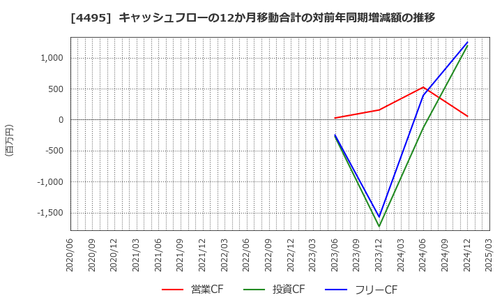 4495 (株)アイキューブドシステムズ: キャッシュフローの12か月移動合計の対前年同期増減額の推移