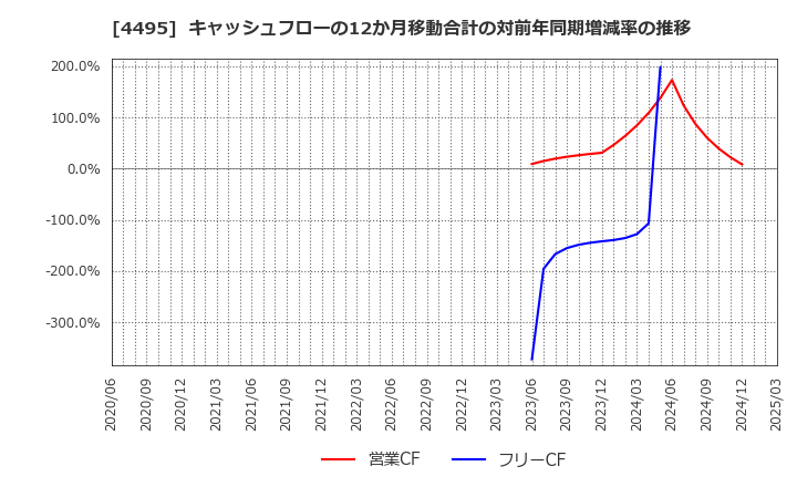 4495 (株)アイキューブドシステムズ: キャッシュフローの12か月移動合計の対前年同期増減率の推移
