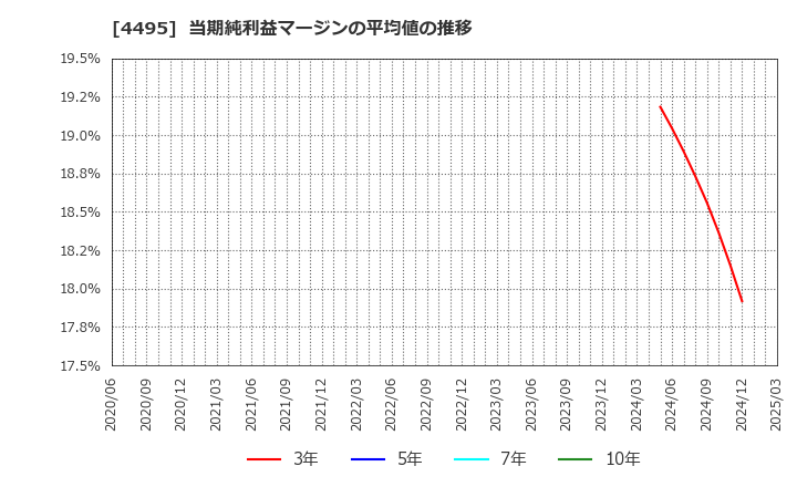4495 (株)アイキューブドシステムズ: 当期純利益マージンの平均値の推移