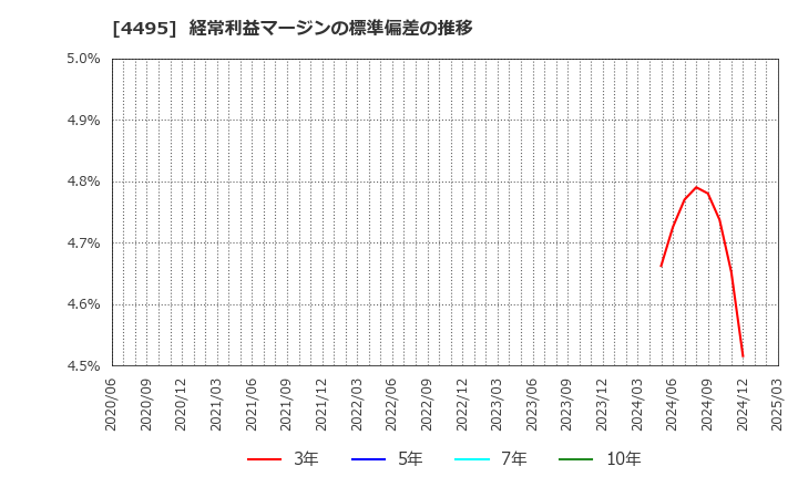 4495 (株)アイキューブドシステムズ: 経常利益マージンの標準偏差の推移