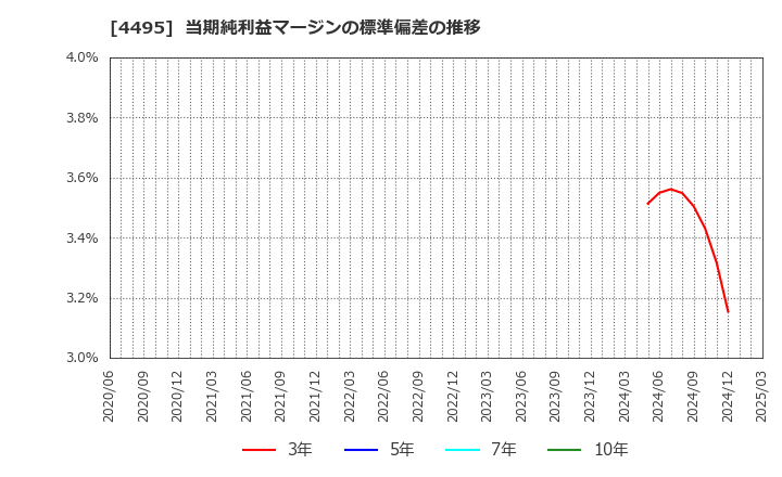 4495 (株)アイキューブドシステムズ: 当期純利益マージンの標準偏差の推移