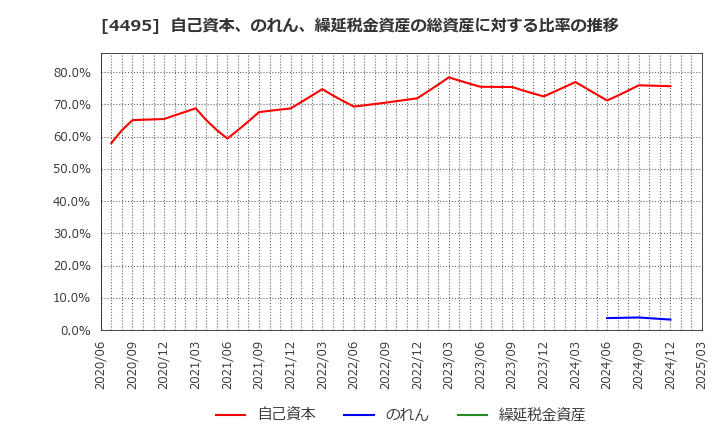 4495 (株)アイキューブドシステムズ: 自己資本、のれん、繰延税金資産の総資産に対する比率の推移