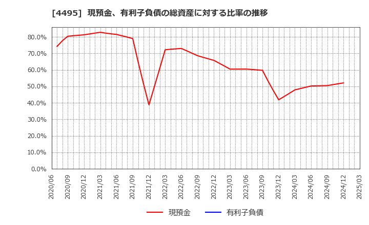 4495 (株)アイキューブドシステムズ: 現預金、有利子負債の総資産に対する比率の推移