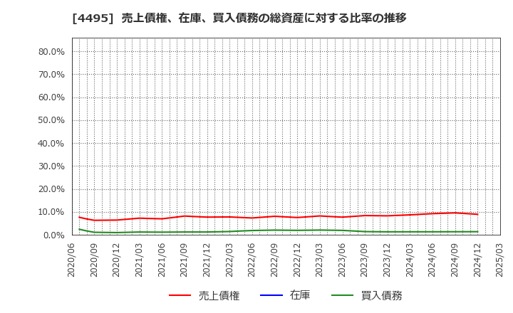 4495 (株)アイキューブドシステムズ: 売上債権、在庫、買入債務の総資産に対する比率の推移