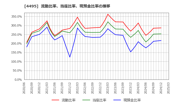4495 (株)アイキューブドシステムズ: 流動比率、当座比率、現預金比率の推移