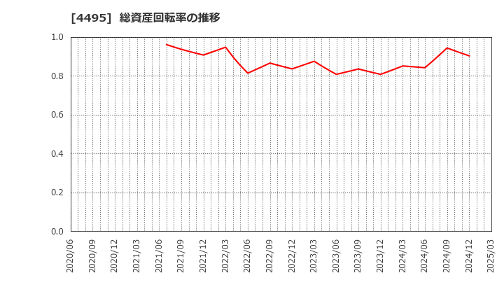4495 (株)アイキューブドシステムズ: 総資産回転率の推移