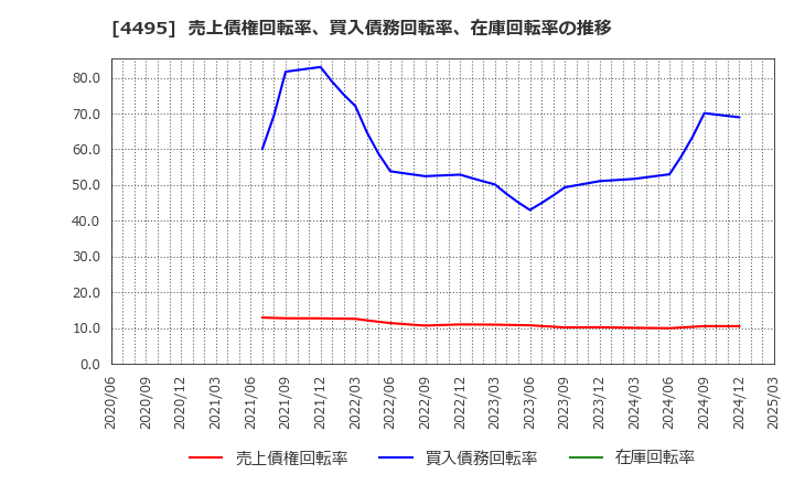 4495 (株)アイキューブドシステムズ: 売上債権回転率、買入債務回転率、在庫回転率の推移