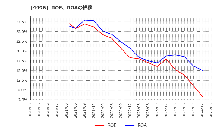 4496 (株)コマースＯｎｅホールディングス: ROE、ROAの推移