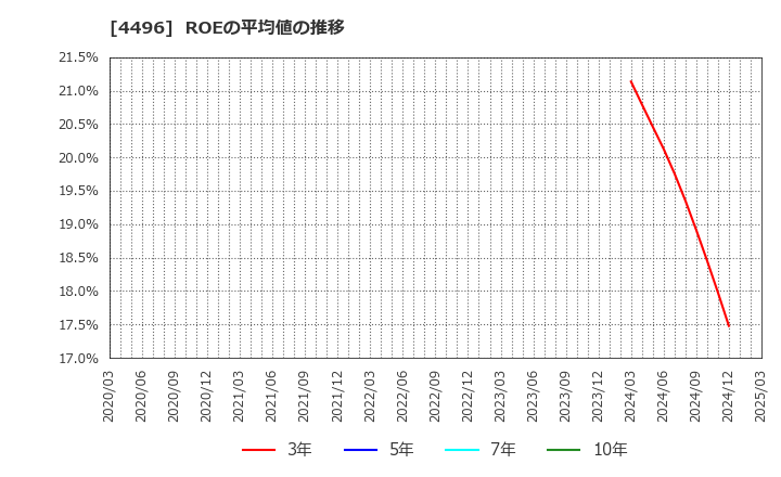 4496 (株)コマースＯｎｅホールディングス: ROEの平均値の推移