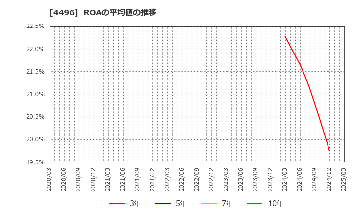 4496 (株)コマースＯｎｅホールディングス: ROAの平均値の推移