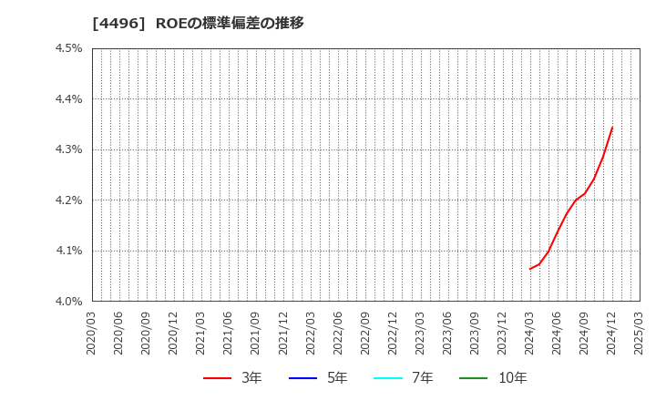4496 (株)コマースＯｎｅホールディングス: ROEの標準偏差の推移