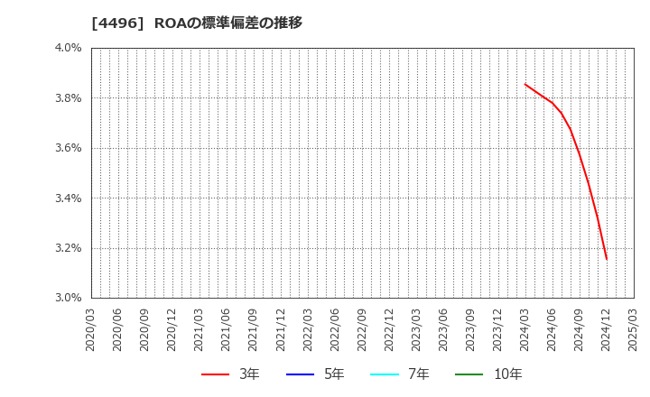 4496 (株)コマースＯｎｅホールディングス: ROAの標準偏差の推移