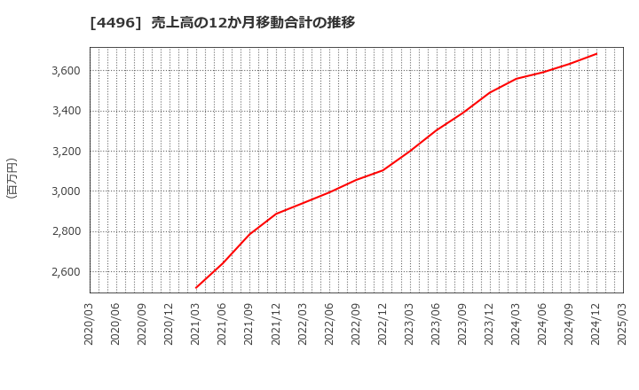 4496 (株)コマースＯｎｅホールディングス: 売上高の12か月移動合計の推移