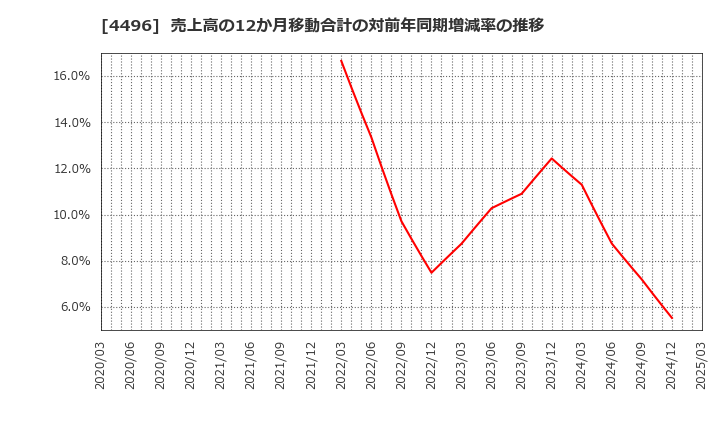 4496 (株)コマースＯｎｅホールディングス: 売上高の12か月移動合計の対前年同期増減率の推移
