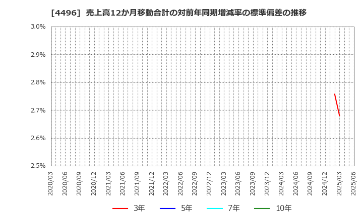 4496 (株)コマースＯｎｅホールディングス: 売上高12か月移動合計の対前年同期増減率の標準偏差の推移