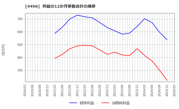 4496 (株)コマースＯｎｅホールディングス: 利益の12か月移動合計の推移