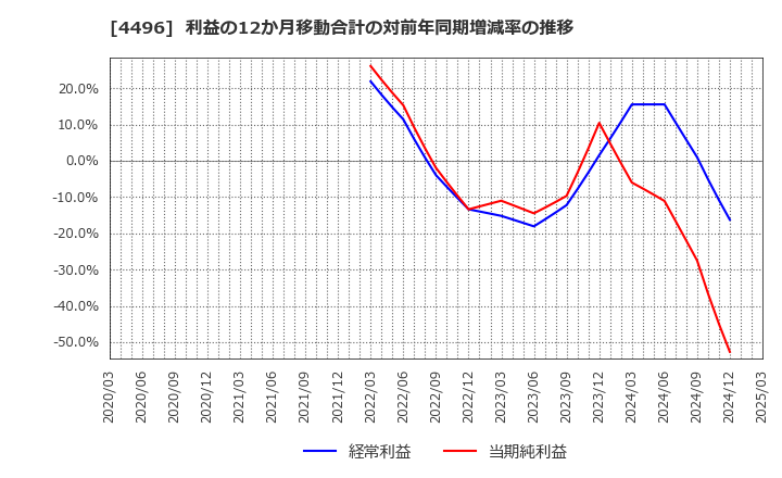 4496 (株)コマースＯｎｅホールディングス: 利益の12か月移動合計の対前年同期増減率の推移