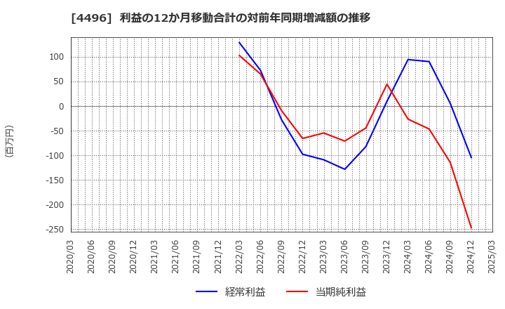 4496 (株)コマースＯｎｅホールディングス: 利益の12か月移動合計の対前年同期増減額の推移