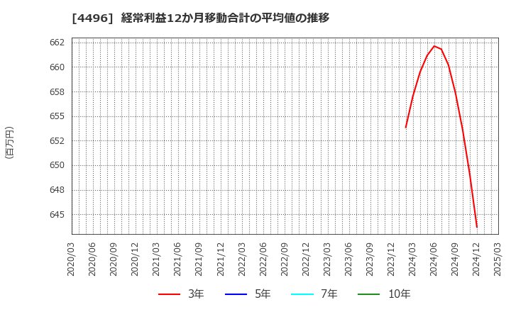 4496 (株)コマースＯｎｅホールディングス: 経常利益12か月移動合計の平均値の推移