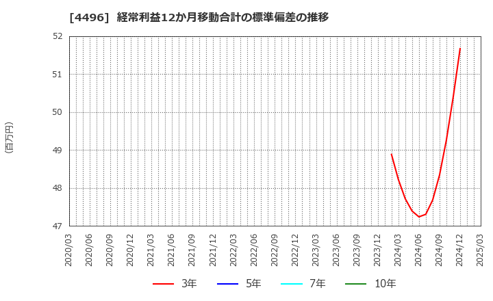 4496 (株)コマースＯｎｅホールディングス: 経常利益12か月移動合計の標準偏差の推移
