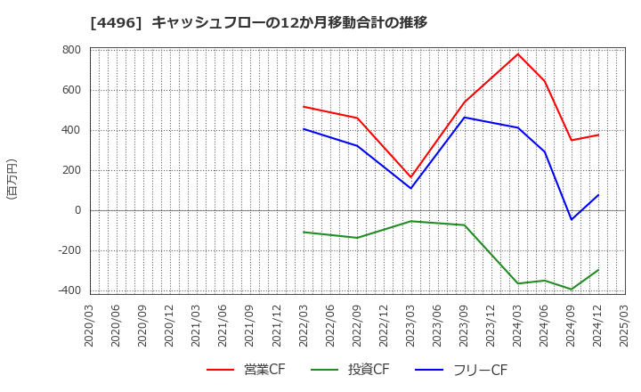 4496 (株)コマースＯｎｅホールディングス: キャッシュフローの12か月移動合計の推移