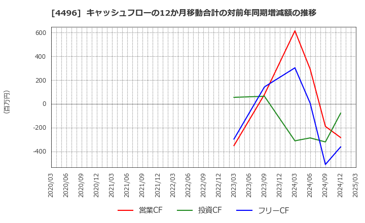 4496 (株)コマースＯｎｅホールディングス: キャッシュフローの12か月移動合計の対前年同期増減額の推移