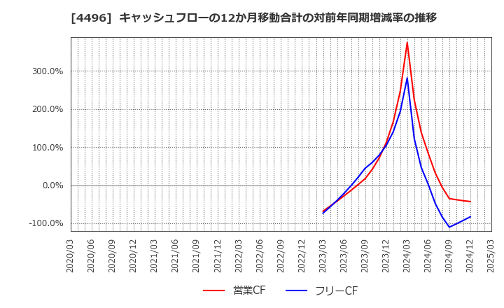 4496 (株)コマースＯｎｅホールディングス: キャッシュフローの12か月移動合計の対前年同期増減率の推移