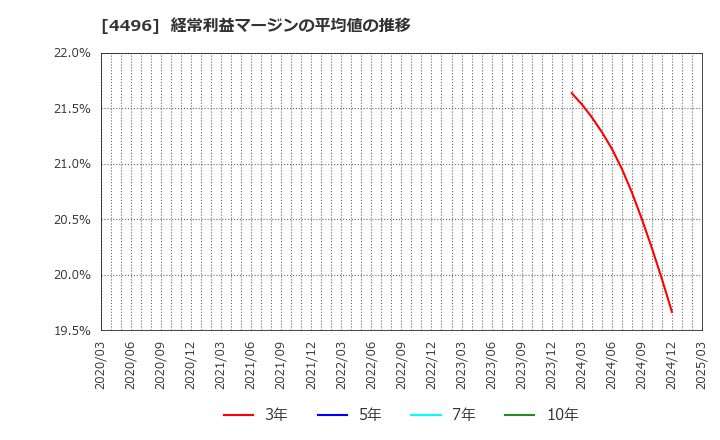 4496 (株)コマースＯｎｅホールディングス: 経常利益マージンの平均値の推移