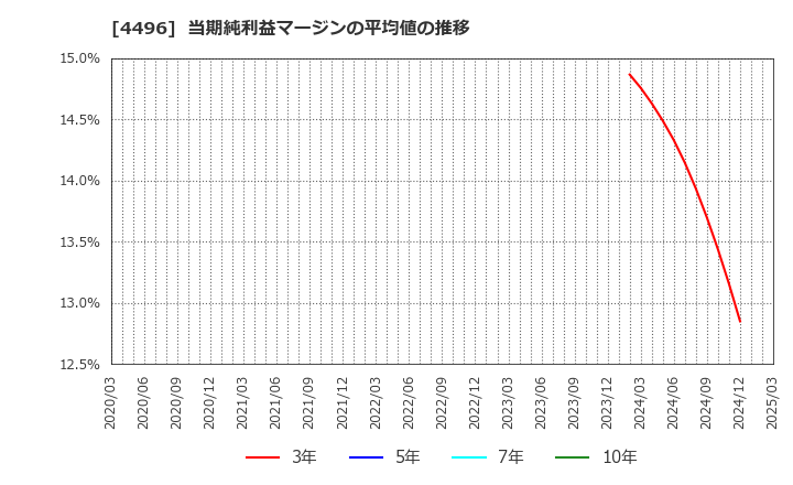 4496 (株)コマースＯｎｅホールディングス: 当期純利益マージンの平均値の推移
