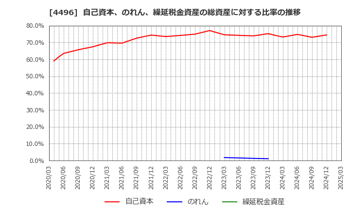 4496 (株)コマースＯｎｅホールディングス: 自己資本、のれん、繰延税金資産の総資産に対する比率の推移