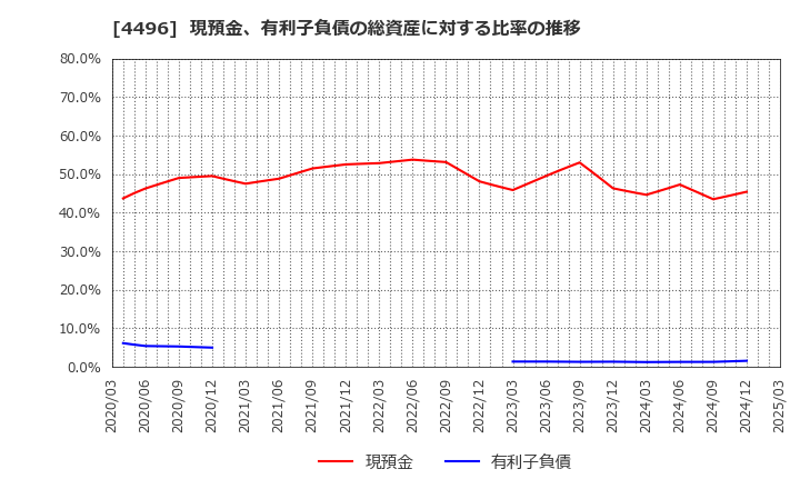 4496 (株)コマースＯｎｅホールディングス: 現預金、有利子負債の総資産に対する比率の推移