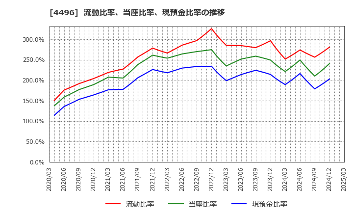 4496 (株)コマースＯｎｅホールディングス: 流動比率、当座比率、現預金比率の推移
