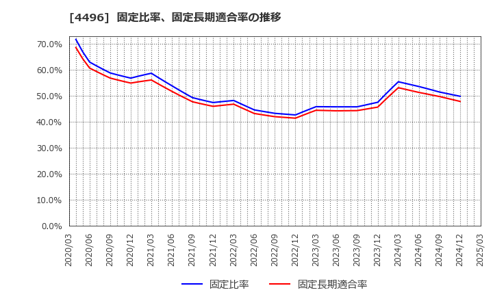 4496 (株)コマースＯｎｅホールディングス: 固定比率、固定長期適合率の推移