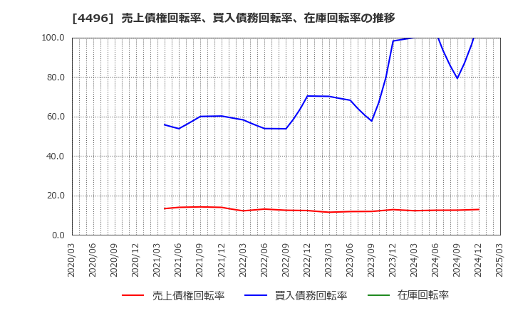4496 (株)コマースＯｎｅホールディングス: 売上債権回転率、買入債務回転率、在庫回転率の推移