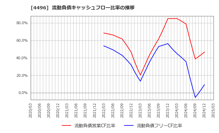 4496 (株)コマースＯｎｅホールディングス: 流動負債キャッシュフロー比率の推移
