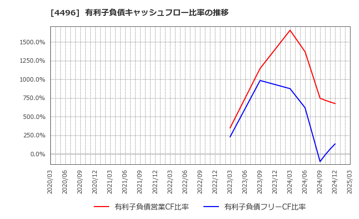 4496 (株)コマースＯｎｅホールディングス: 有利子負債キャッシュフロー比率の推移