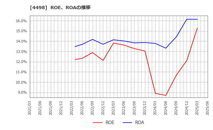 4498 サイバートラスト(株): ROE、ROAの推移