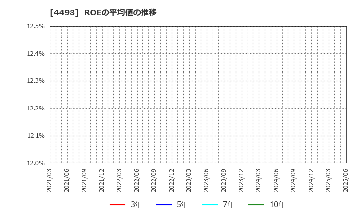 4498 サイバートラスト(株): ROEの平均値の推移