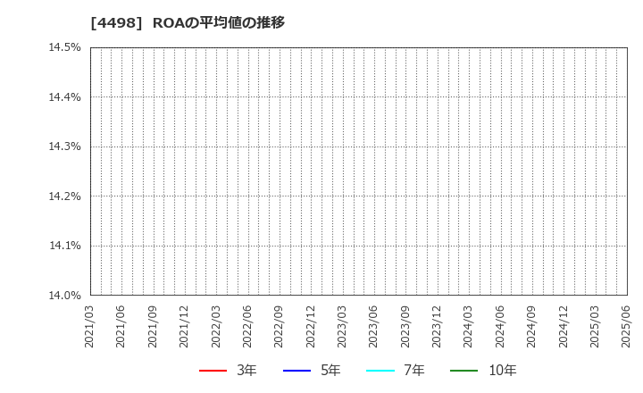 4498 サイバートラスト(株): ROAの平均値の推移