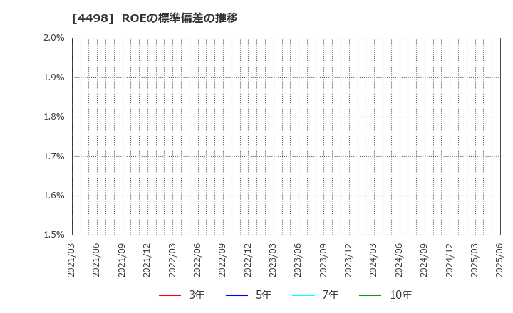 4498 サイバートラスト(株): ROEの標準偏差の推移
