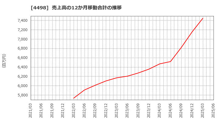 4498 サイバートラスト(株): 売上高の12か月移動合計の推移