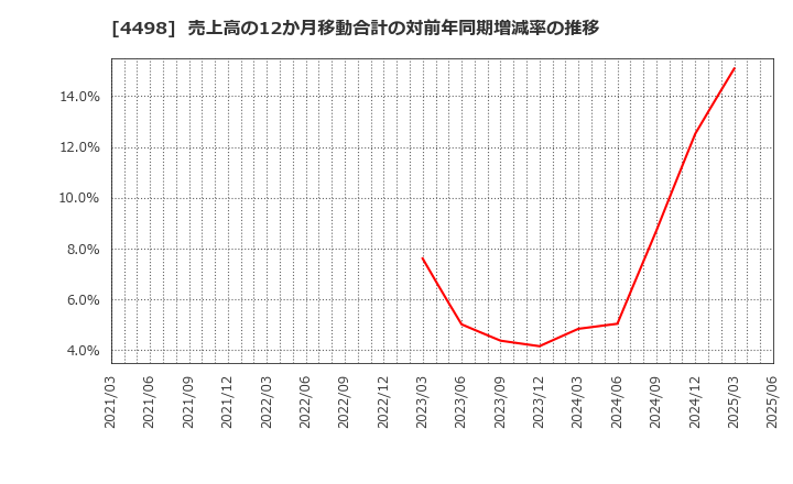 4498 サイバートラスト(株): 売上高の12か月移動合計の対前年同期増減率の推移
