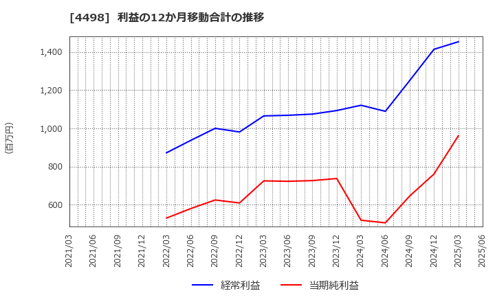 4498 サイバートラスト(株): 利益の12か月移動合計の推移