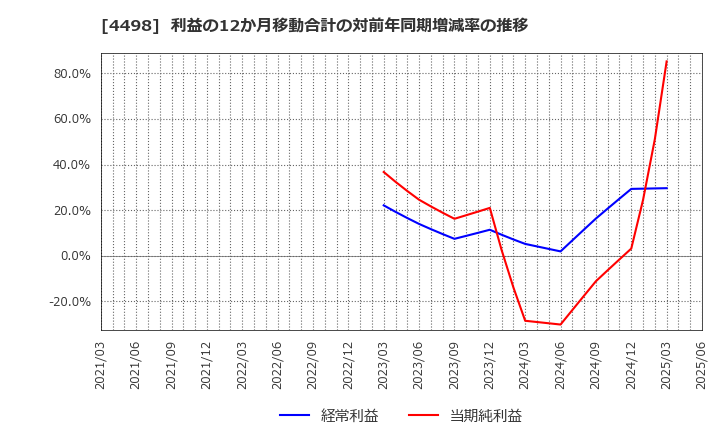 4498 サイバートラスト(株): 利益の12か月移動合計の対前年同期増減率の推移