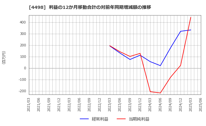 4498 サイバートラスト(株): 利益の12か月移動合計の対前年同期増減額の推移