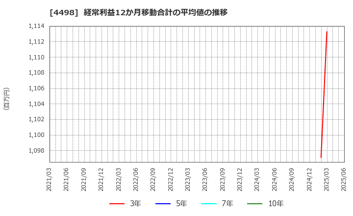 4498 サイバートラスト(株): 経常利益12か月移動合計の平均値の推移